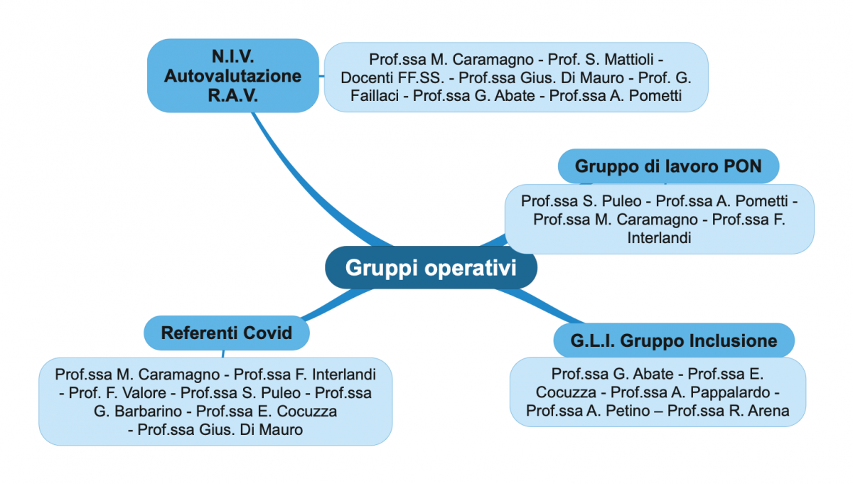 GRUPPI OPERATIVI: GRUPPO DI LAVORO PON: Prof.ssa Puleo S., Prof.ssa Pometti A.M., Prof.ssa Caramagno M., Prof.ssa Interlandi F. –N.I.V. AUTOVALUTAZIONE R.A.V.: Prof.ssa Caramagno M., Prof. Mattioli S, Docenti FF.SS., Prof.ssa Di Mauro Gius., Prof. Faillaci G., Prof.ssa Abate G., Prof.ssa Pometti A.M. – G.L.I. GRUPPO INCLUSIONE: Prof.ssa Abate G., Prof.ssa Pappalardo Ant., Prof.ssa Cocuzza E., Prof.ssa Petino A., Prof.ssa Arena R. – REFERENTI COVID: Prof.ssa Caramagno M., Prof.ssa Interlandi F., Prof. Valore F., Prof.ssa Puleo S., Prof.ssa Barbarino G., Prof.ssa Cocuzza E., Prof.ssa Mammana M.G., Prof.ssa Di Mauro Giuseppina.